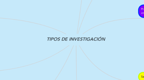 Mind Map: TIPOS DE INVESTIGACIÓN