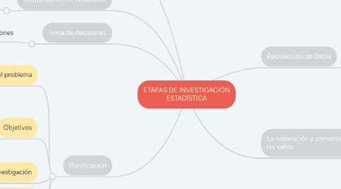 Mind Map: ETAPAS DE INVESTIGACIÓN ESTADÍSTICA