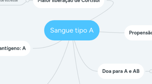 Mind Map: Sangue tipo A