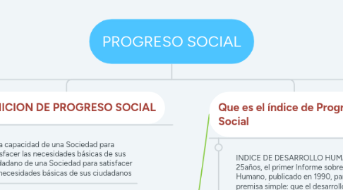 Mind Map: PROGRESO SOCIAL