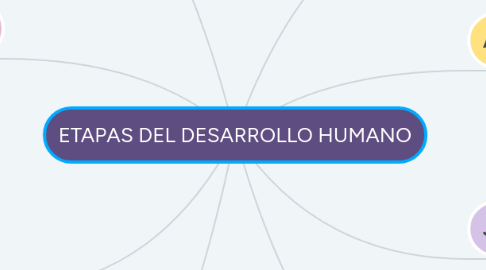 Mind Map: ETAPAS DEL DESARROLLO HUMANO