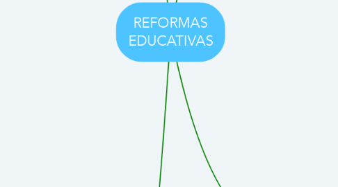 Mind Map: REFORMAS EDUCATIVAS