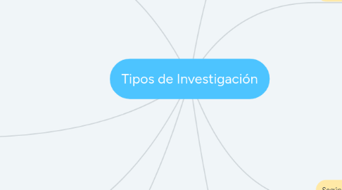 Mind Map: Tipos de Investigación