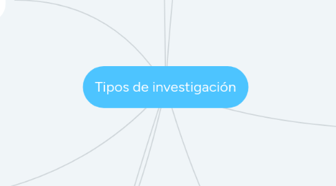 Mind Map: Tipos de investigación