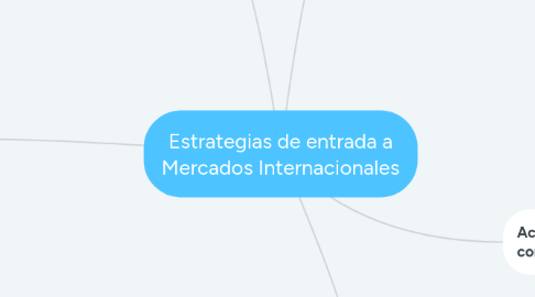 Mind Map: Estrategias de entrada a Mercados Internacionales