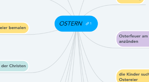 Mind Map: OSTERN
