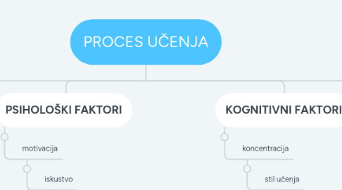 Mind Map: PROCES UČENJA