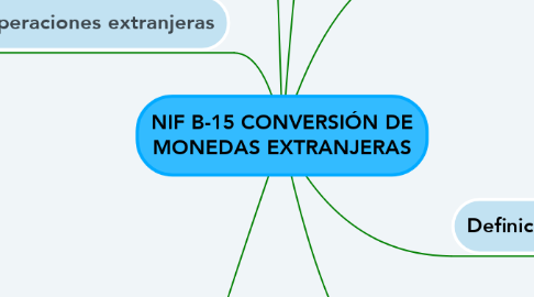 Mind Map: NIF B-15 CONVERSIÓN DE MONEDAS EXTRANJERAS