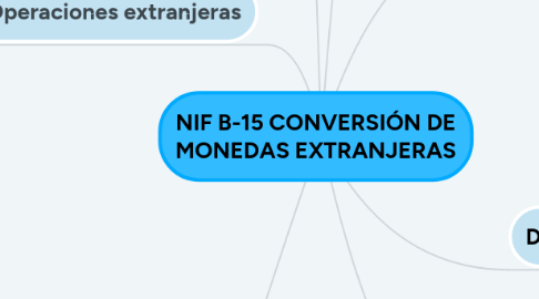 Mind Map: NIF B-15 CONVERSIÓN DE MONEDAS EXTRANJERAS