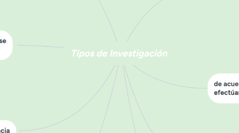 Mind Map: Tipos de Investigación