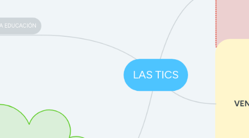 Mind Map: LAS TICS