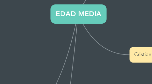 Mind Map: EDAD MEDIA
