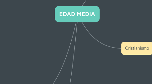 Mind Map: EDAD MEDIA