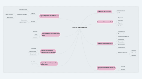 Mind Map: TIPOS DE INVESTIGACIÓN