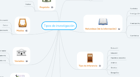 Mind Map: Tipos de investigación