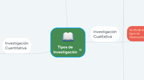 Mind Map: Tipos de Investigación