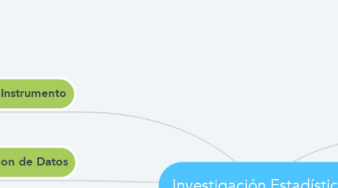 Mind Map: Investigación Estadístico