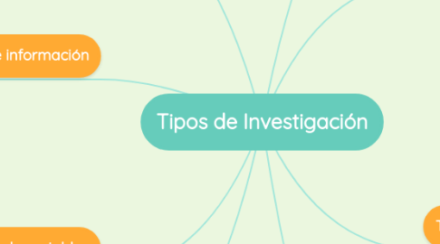 Mind Map: Tipos de Investigación