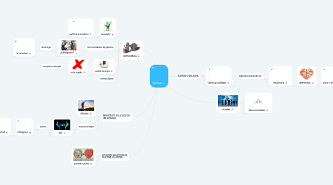 Mind Map: VIRTUD