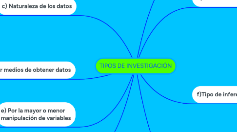 Mind Map: TIPOS DE INVESTIGACIÓN