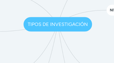 Mind Map: TIPOS DE INVESTIGACIÓN