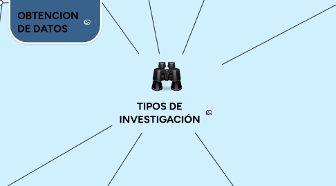 Mind Map: TIPOS DE INVESTIGACIÓN