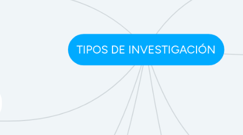 Mind Map: TIPOS DE INVESTIGACIÓN