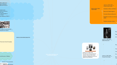 Mind Map: Antecedentes del desarrollo económico de México