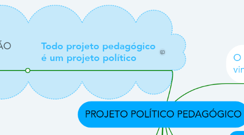 Mind Map: PROJETO POLÍTICO PEDAGÓGICO