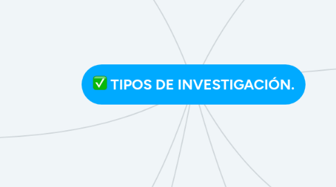 Mind Map: TIPOS DE INVESTIGACIÓN.