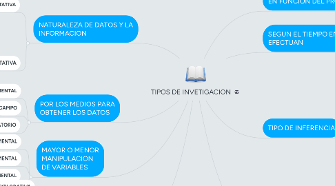 Mind Map: TIPOS DE INVETIGACION