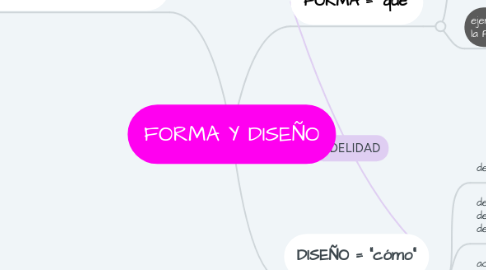 Mind Map: FORMA Y DISEÑO