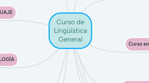 Mind Map: Curso de Lingüística General