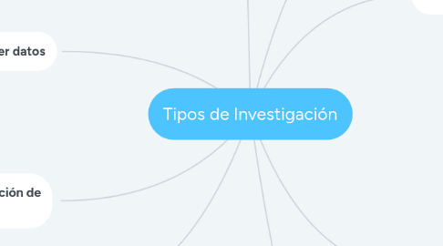 Mind Map: Tipos de Investigación