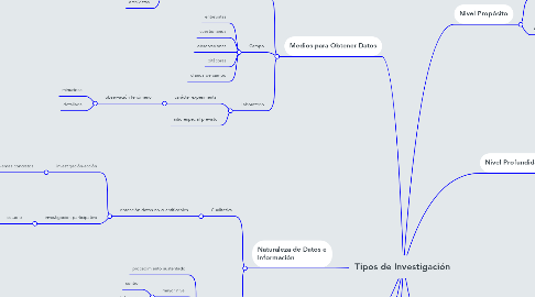 Mind Map: Tipos de Investigación