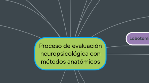 Mind Map: Proceso de evaluación neuropsicológica con métodos anatómicos