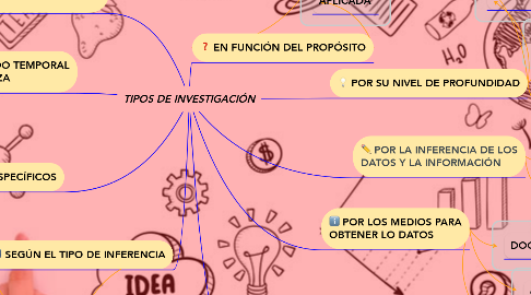 Mind Map: TIPOS DE INVESTIGACIÓN