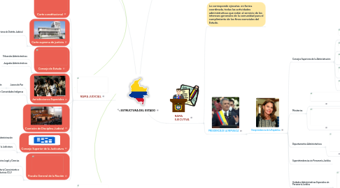 Mind Map: ESTRUCTURA DEL ESTADO