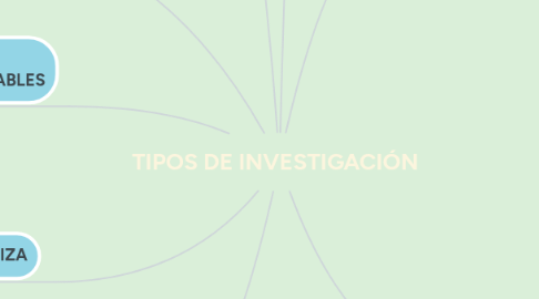 Mind Map: TIPOS DE INVESTIGACIÓN