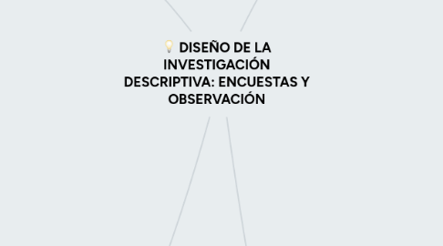 Mind Map: DISEÑO DE LA INVESTIGACIÓN DESCRIPTIVA: ENCUESTAS Y OBSERVACIÓN