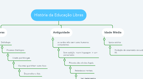 Mind Map: História da Educação Libras