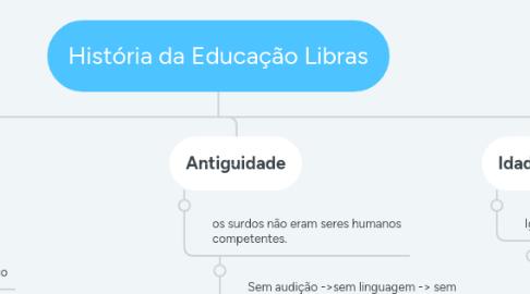 Mind Map: História da Educação Libras