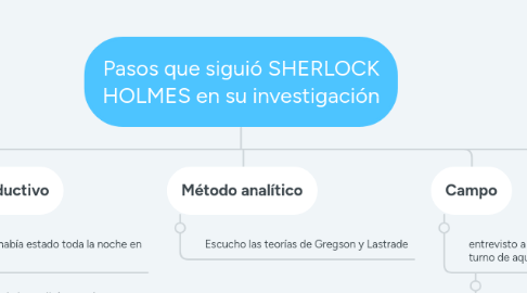 Mind Map: Pasos que siguió SHERLOCK HOLMES en su investigación