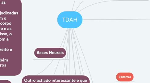 Mind Map: TDAH