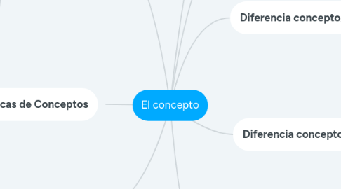 Mind Map: El concepto