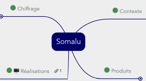 Mind Map: Somalu