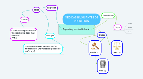 Mind Map: MEDIDAS BIVARIANTES DE REGRESIÓN