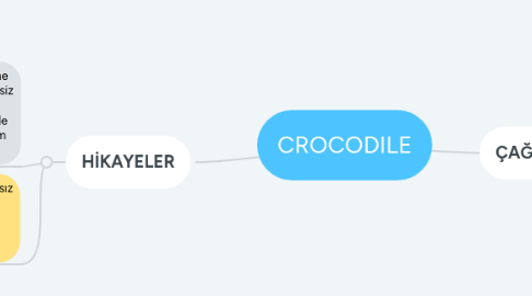 Mind Map: CROCODILE