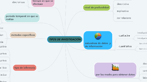 Mind Map: TIPOS DE INVESTIGACIÓN