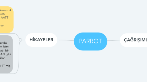 Mind Map: PARROT